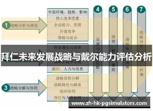 拜仁未来发展战略与戴尔能力评估分析